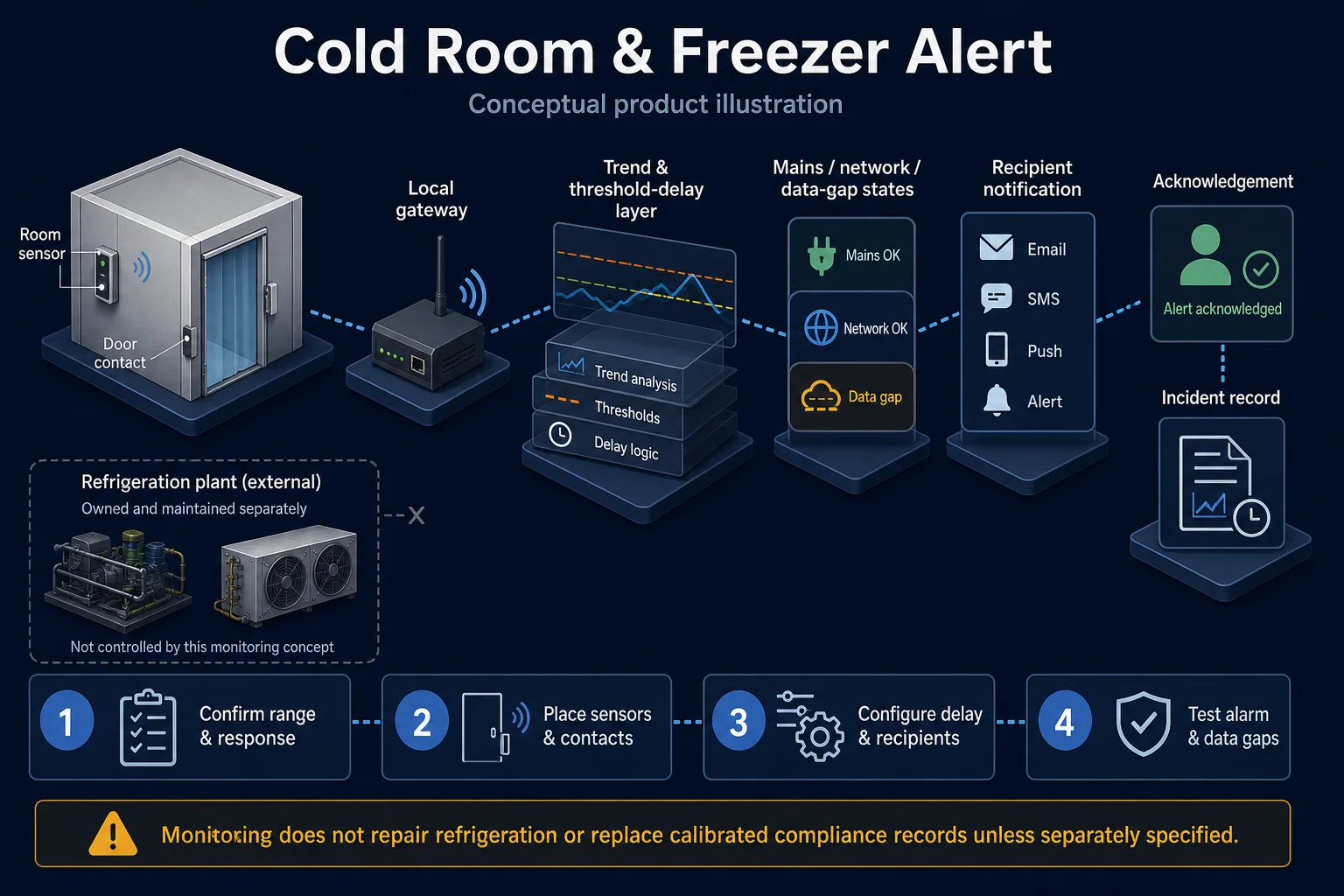 Conceptual Temperature / Cold Room Monitoring Service in Kuching system context. Temperature / Cold Room Monitoring Service in Kuching combines the installed-system path with the stated service mode; diagnosis and corrective scope remain subject to inspection and approval.