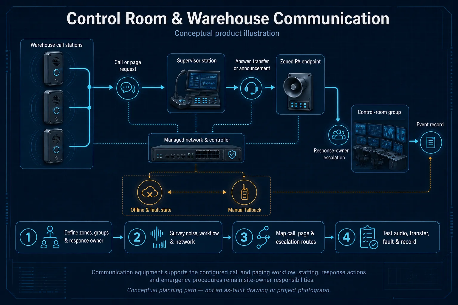 Conceptual Control Room and Warehouse Communication canvas showing field and warehouse stations, call routing to a control room, acknowledgement, escalation, network and power paths, offline supervision and operational handover.