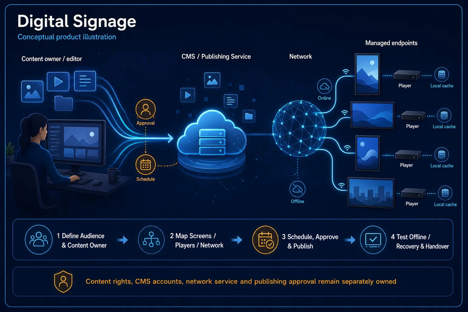 Conceptual Digital Signage / Display Project in Sarawak system context. Digital Signage / Display Project in Sarawak is shown as a conceptual engineering capability, not a completed project or client evidence.