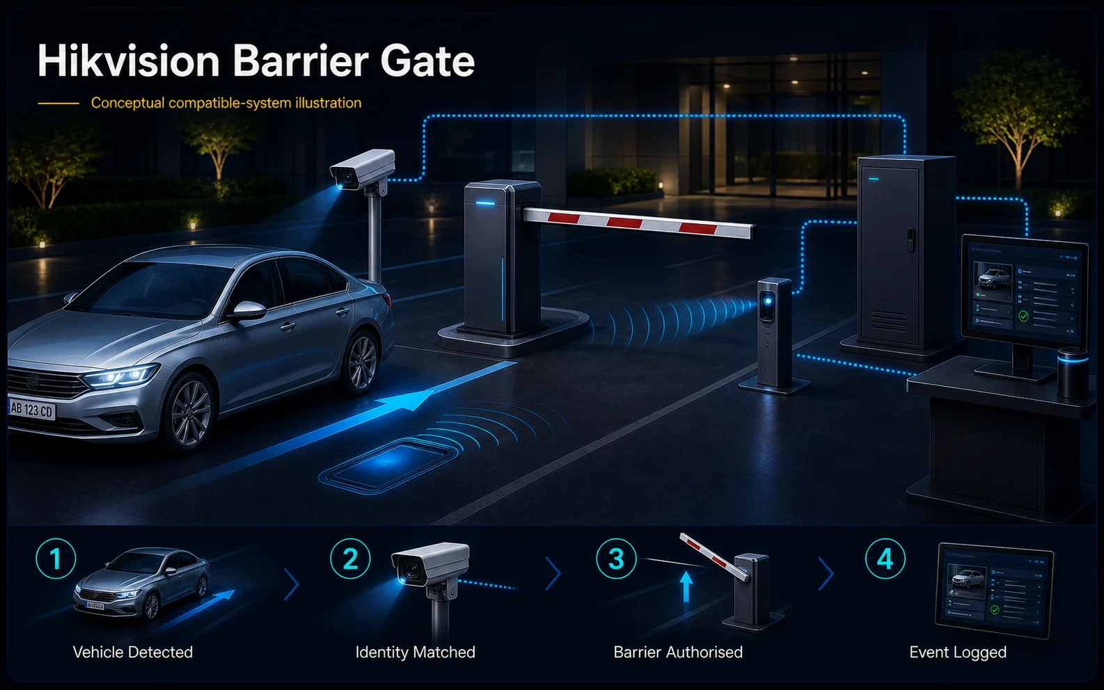 Conceptual compatible-system Hikvision Barrier Gate canvas showing vehicle detection, identity matching, barrier authorisation and event logging without a partnership claim.