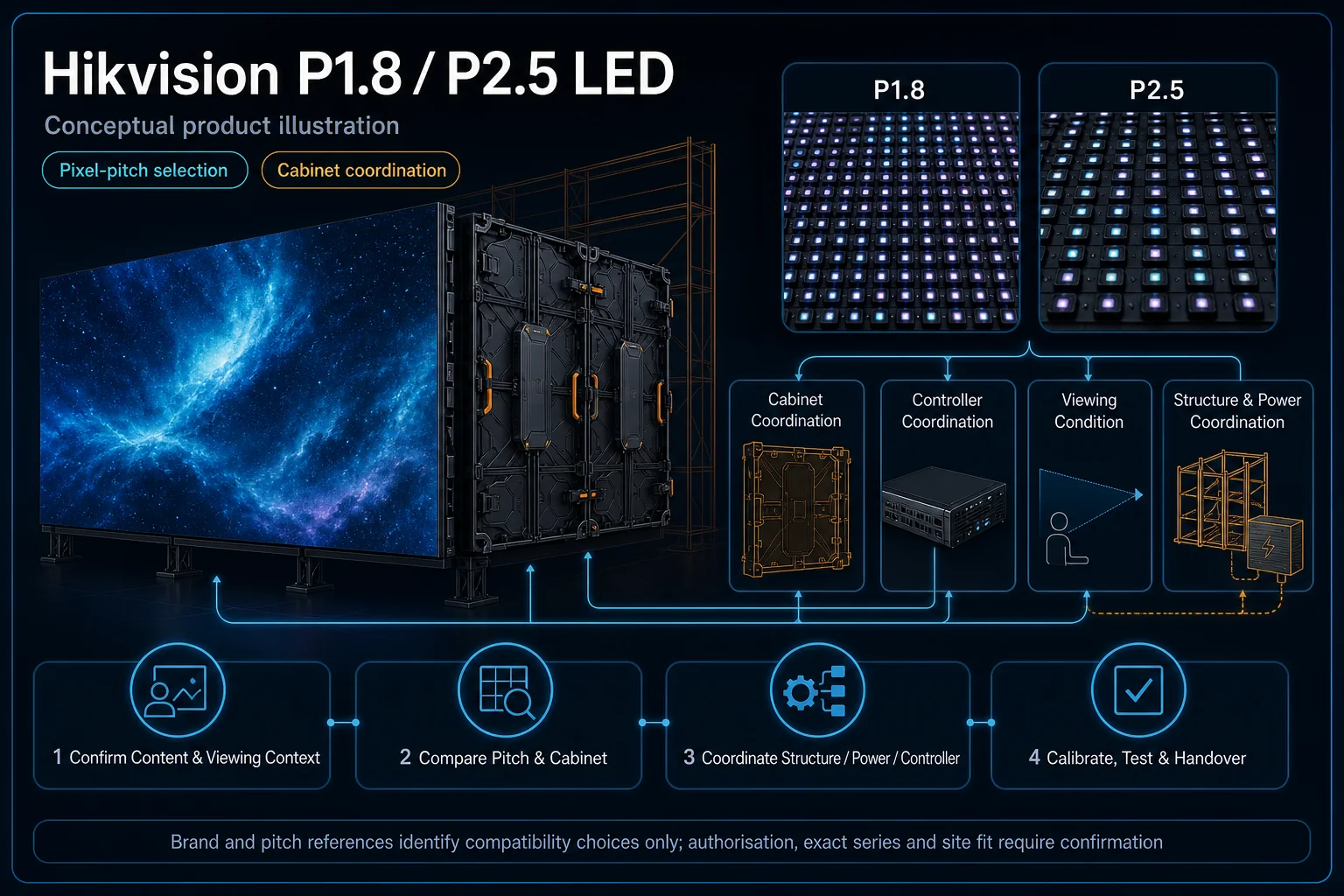 Conceptual Hikvision P1.8 and P2.5 LED canvas treating pitch labels as nominal selection references alongside cabinet, controller, viewing context, structure and power coordination.