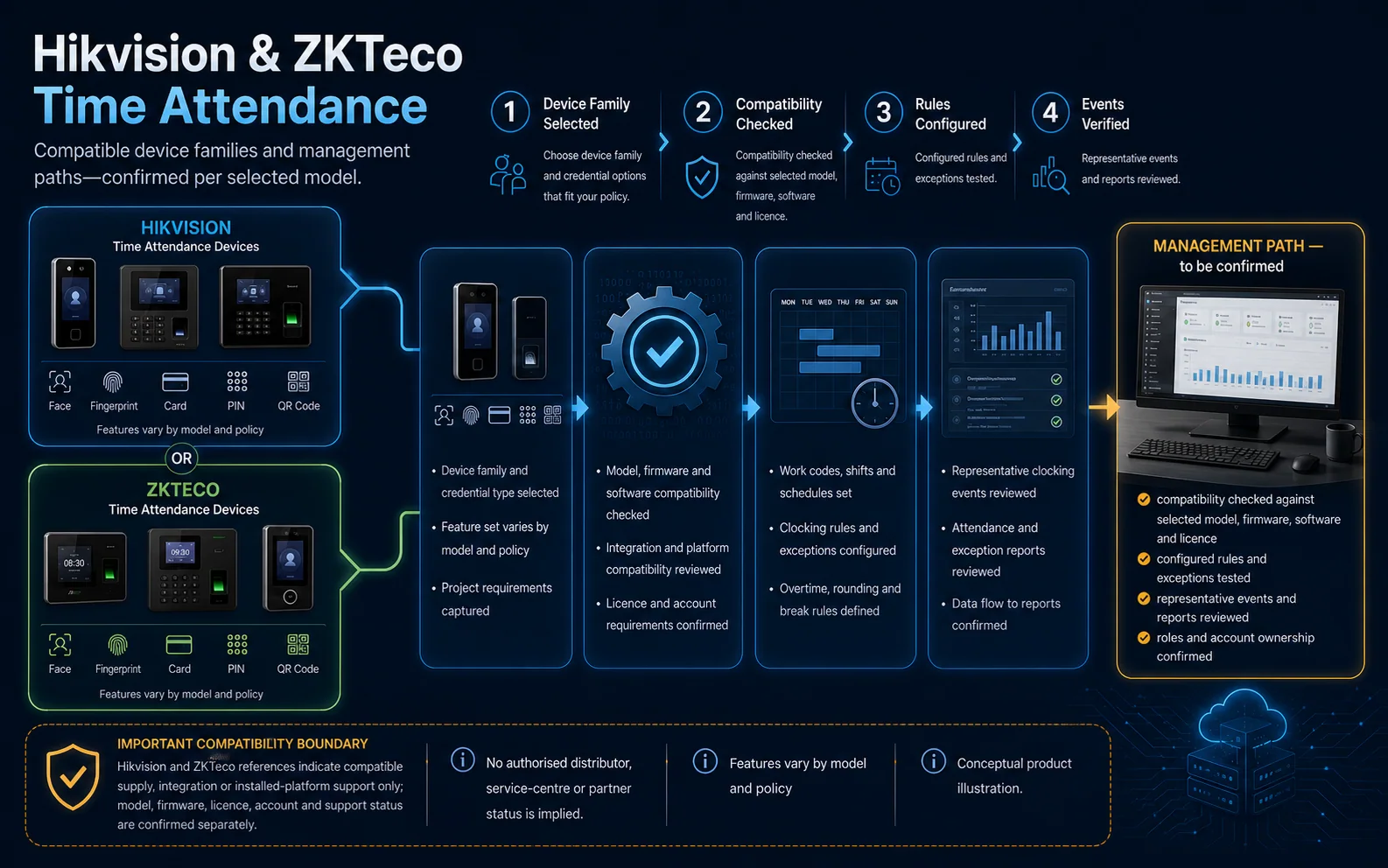 Conceptual compatible-system Hikvision and ZKTeco Time Attendance canvas showing selectable device families, compatibility checks, configured rules and representative-event review without a partnership claim.