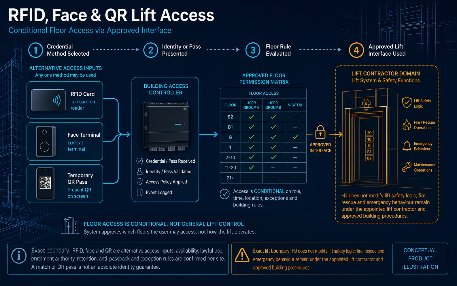 Conceptual RFID, Face and QR Lift Access canvas showing alternative credential inputs, conditional floor rules, event recording and an approved lift interface without an identity guarantee.