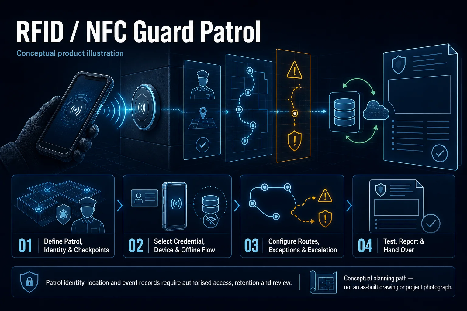 Conceptual RFID and NFC Guard Patrol canvas showing a generic reader, abstract unnumbered checkpoints, patrol identity and route rules, offline storage, synchronisation, exception escalation, audit reporting and authorised retention boundary.