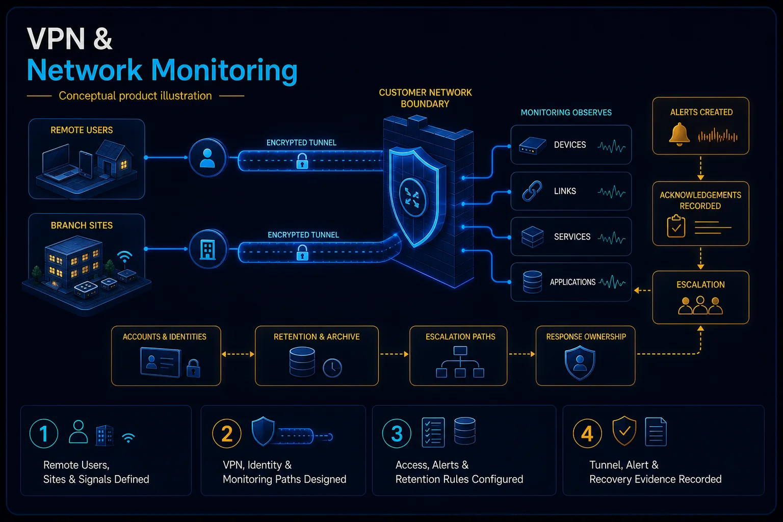 Conceptual VPN and Network Monitoring canvas showing authorised remote users and sites, secure tunnel paths, observed devices and services, alerts, acknowledgement, retention and response ownership.