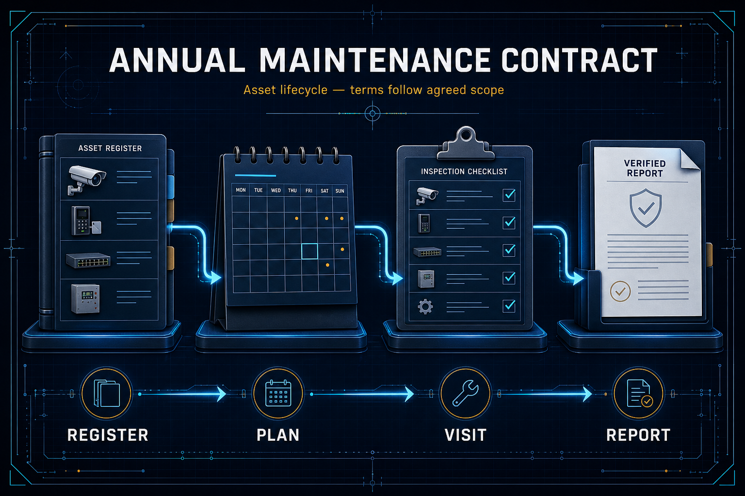 Conceptual Annual Maintenance Contract Canvas showing an asset register, plan, visit and report lifecycle without customer, site, price or completion claims.